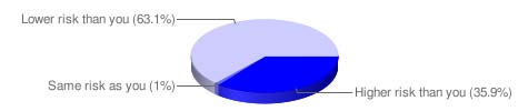 Gráfico de predisposición genética pastel nivel de riesgo