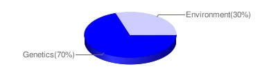 Gráfico de predisposición genética pastel nivel de riesgo